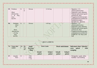 34
85. Prednison
(Basic
pharmacolog
y & drug
notes
hal.285)
K C,
D
Dewasa 2,5-60 mg - Digunakan 2-3x
seharisesuaikebutuhan
- Simpanobat pada suhuruang
- Hindaripenghentianpengguna
anobatsecara tiba2
- Penggunaanobatdalamjangka
panjangdapatmenyebabkanna
fsumakanmeningkat,
hiperglikemia, glaukoma.
86. Methylpre
dnisol
one
(Basic
pharmacolog
y & drug
notes
hal.286)
K C Dewasa 4-48 mg - Digunakan 1-2x
seharisesuaikebutuhan
- Simpanobat pada suhuruang
- Hindaripenghentianpengguna
anobatsecara tiba2
- Penggunaanobatdalamjangka
panjangdapatmenyebabkanhi
perglikemia dan alergi pada
kulit.
OBAT LAMBUNG
No Nama obat/
sumber
Go
l
Ka
teg
ori
Anak/
Dewasa
/ Rute
Dosis Lazim Dosis maksimum Informasi obat / khasiat /
cara pakai / efek
samping
Sekali
pakai
Sehari
pakai
Sekali
pakai
Sehari
pakai
87. Antasida
Doen
B - Anak
(oral)
< 1 th
- Meringankan gejala akibat
kelebihan asam lambung
 