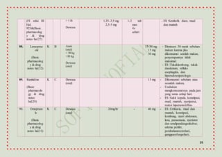 35
(FI edisi III
Hal.
923&(Basic
pharmacolog
y & drug
notes hal.27)
> 1 th
Dewasa
1,25–2,5 mg
2,5-5 mg
1-2 tab
max
4x
sehari
- ES :Sembelit, diare, mual
dan muntah
88. Lansopraz
ole
(Basic
pharmacolog
y & drug
notes hal.32)
K B Anak
(oral)
< 30 kg
>30 kg
Dewasa
(oral)
15-30 mg
15 mg
30 mg
- Diminum 30 menit sebelum
makan karena jika
dikonsumsi setelah makan,
penyerapannya tidak
maksimal
- ES :Tukaklambung, tukak
duodenum, refluks
esophagitis, dan
hipersekresipatologis
89. Ranitidine
(Basic
pharmacolo
gy & drug
notes
hal.29)
K C Dewasa
(oral)
15 mg - Dikonsumsi sebelum atau
sesudah makan,
- Usahakan
mengkonsumsinya pada jam
yang sama setiap hari.
- ES :Sakit kepala, konstipasi,
mual, muntah, nyeriperut,
reaksi hipersensitifitas
90. Omeprazo
le
(Basic
pharmacolog
y & drug
notes hal.31)
K C Dewasa
(oral)
- 20mg/hr - 40 mg - ES :Urtikaria, mual dan
muntah, konstipasi,
kembung, nyeri abdomen,
lesu, paraestasia, nyeriotot
dan sendipandangankabur,
edema perifer,
perubahanenzimhati,
gangguanfungsihati,
 