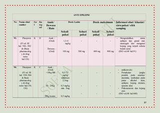 37
ANTI EPILEPSI
No Nama obat/
sumber
Go
l
Ka
teg
ori
Anak/
Dewasa
/ Rute
Dosis Lazim Dosis maksimum Informasi obat / khasiat/
cara pakai/ efek
samping
Sekali
pakai
Sehari
pakai
Sekali
pakai
Sehari
pakai
93. Phenytoin
(FI ed. III
hal. 946 ; 982
& (Basic
pharmacolog
y & drug
notes
hal.126)
K D Anak :
(Oral)
Dewasa :
(Oral)
1,5-4
mg/kg
100 mg
-
300 mg
-
400 mg
-
800 mg
- Mengendalikan status
epilepsi tipe grand mal,
mencegah dan mengatasi
kejang yang terjadi selama
bedah saraf.
(ISO vol.48 hal.91)
94. Diazepam
(FI ed. III
hal. 930; 966
& Basic
pharmacolog
y & drug
notes hal.130;
156)
K C Anak :
(Oral)
<10kg BB
10 - 20kg
20kg keatas
0,5-75
mg/kg
minimum
2,5mg
0,5 mg/kg
min. 5mg
0,5 mg/kg
-
-
-
-
-
-
-
-
-
- antikonvulsi
- Pemakaian jangka
pendek pada ansietas/
insomnia, tambahan pada
putus alkohol akut,
epilepsi, kejang demam,
spasme akut
- Psikoneurosis dan kejang
otot.
(ISO vol.48 hal.440)
 