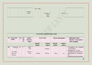 38
Dewasa
(oral)
min. 10mg
- 5-30 mg d/
dosis
bagi
- 40 mg
ANTIASMA & BRONKODILATOR
No Nama obat/
sumber
Go
l
Ka
teg
ori
Anak/
Dewasa
/ Rute
Dosis Lazim Dosis maksimum Informasi obat /
khasiat/ cara pakai/
efek samping
Sekali
pakai
Sehari
pakai
Sekali
pakai
Sehari
pakai
95. Teophyllin
e
(FI Ed.III,
Hal. 955;
990 dan
K C Anak :
Oral
Dewasa :
Oral
-
200 mg
10 mg/kg
500 mg
-
500 g
-
1 g
- Meringankan dan mengatasi
asma bronkial.
- Obatdiminum 3x sehari
- Apabilakesulitandalammenel
anteofilinkapsul, bukakapsul
dan
campurkanisinyadenganmaka
 