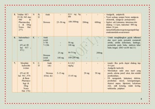 3
5. Petidine HCl
(FI III, 945 dan
980 &
Pharmacolog
y & Drug
Notes Hal.
277)
N B,
D
Anak
Dewasa
-
25–50 mg
0,5-1 mg /kg
BB
100-300mg
-
200mg
-
600mg
- Analgetik, antipiretik
- Nyeri sedang sampai berat, analgesia
obstretrik, analgesia perioperative
- Injeksi sub kutanatau intramuscular
diulang 1-3 jam, maksimal 400 mg
dalam 24 jam
menyebabkanketergantunganapabilap
emakaiantidaksesuaiaturan
6. Indomethaci-
num
(FI ed. III
hal. 937 ;
971)
K - Anak
(oral)
3-7th
7-12th
Dewasa
(oral)
(rektal)
-
-
25 mg
100 mg
50 mg
100 mg
50-75 mg
100-200 mg
-
-
-
-
-
-
200mg
-
- Untuk menghilangkan gejala inflamasi
dan nyeri pada penyakit reumatoid
artritis, artritis deformans, lumbago,
periartritis pada bahu, sindrom leher
bahu lengan (ISO vol.48 hal.11)
7. Morphini
hydrochlo
ri-dum
(FI ed. III
hal. 941 ; 976
& Basic
Pharmaco
logy &
Drug
Notes
Hal. 276)
N C,
D
Anak
(sk)
Dewasa
(Oral, sk)
-
5-15 mg
0,1-0,2
mg/kg
15-45 mg
-
20 mg
-
50 mg
- (anak) Jika perlu dapat diulang tiap
4-6 jam
- Analgetik/narkotik
- Meredakan sakit atau nyeri yang
parah, edema paru2 akut, dan setelah
pembedahan..
- ES mengantuk, halusinasi, disforia,
perubahan mood, ketergantungan,
depresi napas, hipotensi, kekakuan
otot, sulit kencing, mulut kering,
takikardia, palpitasi
 