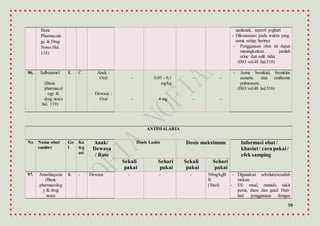 39
Basic
Pharmacolo
gy & Drug
Notes Hal.
116)
nanlunak, seperti yoghurt
- Dikonsumsi pada waktu yang
sama setiap harinya
- Penggunaan obat ini dapat
meningkatkan jumlah
urine dan sulit tidur
(ISO vol.48 hal.518)
96. Salbutamol
(Basic
pharmacol
ogy &
drug notes
hal. 119)
K C Anak :
Oral
Dewasa :
Oral
-
-
0,05 - 0,1
mg/kg
4 mg
-
-
-
-
- Asma bronkial, bronkitis
asmatis, dan emfisema
pulmonum.
(ISO vol.48 hal.516)
ANTIMALARIA
No Nama obat/
sumber
Go
l
Ka
teg
ori
Anak/
Dewasa
/ Rute
Dosis Lazim Dosis maksimum Informasi obat /
khasiat/ cara pakai/
efek samping
Sekali
pakai
Sehari
pakai
Sekali
pakai
Sehari
pakai
97. Amodiaquine
(Basic
pharmacolog
y & drug
notes
K - Dewasa - - - 30mg/kgB
B
(3hari)
- Digunakan sebelum/sesudah
makan.
- ES: mual, muntah, sakit
perut, diare dan gatal. Hati-
hati penggunaan dengan
 