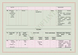 40
hal.256) hepatotoksik.
98. Klorokuin
(Basic
pharmacolog
y & drug
notes
hal.260)
K - Dewasa - 5-10
mg/kgBB/hari
- 500mg - Diberikan bersama
makanan.
- KI: ggn darah, pandangan
kabur, epilepsi,psoriasis,
porfiria
- ES: gangguan pencernaan,
pandangan kabur, sakit
kepala, pusing, gangguan
pendengaran.
- Aman untuk
kemoprofilaksis selama
kehamilan
VITAMIN
No Nama obat/
sumber
Go
l
Ka
teg
ori
Anak/
Dewasa
/ Rute
Dosis Lazim Dosis maksimum Informasi obat / khasiat /
cara pakai / efek
samping
Sekali
pakai
Sehari
pakai
Sekali
pakai
Sehari
pakai
99. Acidum
ascorbidu
m
(Vitamin c)
(FI ed. III
K A Anak :
Oral
IM
-
-
30-40 mg
200 -
300mg
-
-
-
-
- Pengobatan dan
pencegahan defisiensi vit.c
dengan gejala sariawan,
pendarahan, mudah
tersinggung, ggn emosi,
atralgia, hiperkeratosis
 