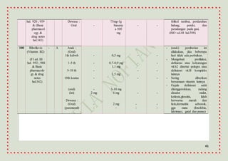 41
hal. 920 ; 959
& (Basic
pharmacol
ogy &
drug notes
hal.343)
Dewasa :
Oral -
75mg-1g
biasany
a 500
mg
- -
folikel rambut, perdarahan
hidung, peteki, dan
peradangan pada gusi.
(ISO vol.48 hal.598)
100 Riboflavin
(Vitamin B2)
(FI ed. III
hal. 952 ; 988
& Basic
pharmacolo
gy & drug
notes
hal.342)
- A Anak :
(Oral)
1th kebwh
1-5 th
5-10 th
10th keatas
(oral)
(im)
Dewasa :
(Oral)
(parenteral)
-
-
-
-
-
2 mg
-
-
0,5 mg
0,7-0,9 mg
1,1 mg
1,5 mg
3-10 mg
6 mg
2 mg
-
-
-
-
-
-
-
-
-
-
-
-
-
-
-
- (anak) pemberian im
dilakukan, jika beberapa
hari tidak ada perbaikan.
- Mengobati profilaksi,
defisiensi atau kekurangan
vit.b2 disertai pelegra atau
defisiensi vit.B kompleks
lainnya
- Sering diberikan
bersamaan vitamin lainnya
- Gejala defisiensi: sakit
ditenggorokkan, radang
disudut mulut,
keilosis,glossitis, lidah
berwarna merah dan
licin,dermatitis seboroik,
ggn mata (fotofobia,
lakrimasi, gatal dan panas)
 