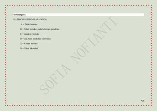 42
Keterangan :
KATEGORI KEHAMILAN (WHO):
A = Tidak berisiko
B = Tidak berisiko pada beberapa penelitian
C = mungkin berisiko
D = ada bukti tambahan dari risiko
X = Kontra indikasi
N = Tidak diketahui
 
