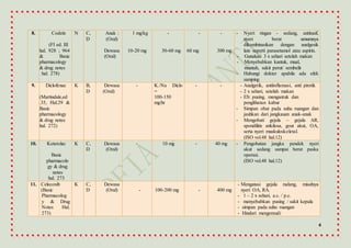 4
8. Codein
(FI ed. III
hal. 928 ; 964
& Basic
pharmacology
& drug notes
hal. 278)
N C,
D
Anak :
(Oral)
Dewasa
(Oral)
1 mg/kg
10-20 mg
-
30-60 mg
-
60 mg
-
300 mg
- Nyeri ringan - sedang, antitusif,
nyeri berat umumnya
dikombinasikan dengan analgesik
lain seperti parasetamol atau aspirin.
- Gunakan 3 x sehari setelah makan
- Menyebabkan kantuk, mual,
muntah, sakit perut/ sembelit
- Hubungi dokter apabila ada efek
samping
9. Diclofenac
(Martindale,ed
.35, Hal.29 &
Basic
pharmacology
& drug notes
hal. 272)
K B,
D
Dewasa
(Oral)
- K./Na Diclo
=
100-150
mg/hr
- - - Analgetik, antiinflamasi, anti piretik
- 2 x sehari, setelah makan
- ES: pusing, mengantuk dan
penglihatan kabur
- Simpan obat pada suhu ruangan dan
jauhkan dari jangkauan anak-anak
- Mengobati gejala – gejala AR,
spondilitis ankilosa, gout akut, OA,
serta nyeri muskuloskeletal.
(ISO vol.48 hal.12)
10. Keterolac
Basic
pharmacolo
gy & drug
notes
hal. 273
K C,
D
Dewasa
(Oral)
- 10 mg - 40 mg - Pengobatan jangka pendek nyeri
akut sedang sampai berat paska
operasi.
(ISO vol.48 hal.12)
11. Celecoxib
(Basic
Pharmacolog
y & Drug
Notes Hal.
273)
K C,
D
Dewasa
(Oral) - 100-200 mg - 400 mg
- Mengatasi gejala radang, misalnya
nyeri OA, RA.
- 1 – 2 x sehari, a.c. / p.c.
- menyebabkan pusing / sakit kepala
- simpan pada suhu ruangan
- Hindari mengemudi
 