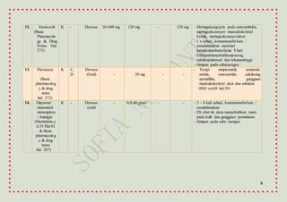 5
12. Etoricoxib
(Basic
Pharmacolo
gy & Drug
Notes Hal.
275)
K - Dewasa 30-600 mg 120 mg - 120 mg - Meringakangejala pada osteoarthritis,
meringankannyeri musculoskeletal
kronik, meringankannyeriakut
- 1 x sehari, konsumsisebelum /
sesudahmakan maximal
pemakaianobatselama 8 hari
- ESdapatmenyebabkanpusing,
sakitkepalamual dan tekanantinggi
- Simpan pada suhuruangan
13. Piroxicam
(Basic
pharmacolog
y & drug
notes
hal. 273)
K C,
D
Dewasa
(Oral) - 20 mg - -
- Terapi simptomatik rematoid,
artritis, osteoartritis, ankilosing
spondilitis, gangguan
muskuloskeletal akut dan subakut.
(ISO vol.48 hal.39)
14. Dipyrone/
metamizol/
metampiron
/ Antalgin
(Martindale,e
d.35 Hal.42
& Basic
pharmacolog
y & drug
notes
hal. 267)
K - Dewasa
(oral)
- 0,5-40 gram - - - 3 – 4 kali sehari, konsumsisebelum /
sesudahmakan
- ES obat ini akan menyebabkan ruam
pada kulit dan gangguan pernafasan
- Simpan pada suhu ruangan.
 