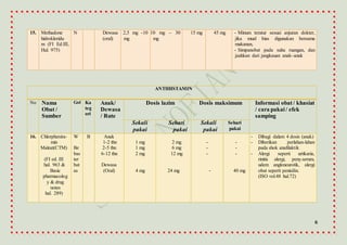 6
15. Methadone
hidrokloridu
m (FI Ed.III,
Hal. 975)
N Dewasa
(oral)
2,5 mg -10
mg
10 mg – 30
mg
15 mg 45 mg - Minum teratur sesuai anjuran dokter,
jika mual bias digunakan bersama
makanan,
- Simpanobat pada suhu ruangan, dan
jauhkan dari jangkauan anak–anak
ANTIHISTAMIN
No Nama
Obat /
Sumber
Gol Ka
teg
ori
Anak/
Dewasa
/ Rute
Dosis lazim Dosis maksimum Informasi obat / khasiat
/ cara pakai/ efek
samping
Sekali
pakai
Sehari
pakai
Sekali
pakai
Sehari
pakai
16. Chlorphenira-
min
Maleat(CTM)
(FI ed. III
hal. 963 &
Basic
pharmacolog
y & drug
notes
hal. 289)
W
Be
bas
ter
bat
as
B Anak
1-2 thn
2-5 thn
6-12 thn
Dewasa
(Oral)
1 mg
1 mg
2 mg
4 mg
2 mg
6 mg
12 mg
24 mg
-
-
-
-
-
-
-
40 mg
- Dibagi dalam 4 dosis (anak)
- Diberikan perlahan-lahan
pada shok anafilaktik
- Alergi seperti urtikaria,
rinitis alergi, peny.serum,
udem angloneurotik, alergi
obat seperti penisilin.
(ISO vol.48 hal.72)
 