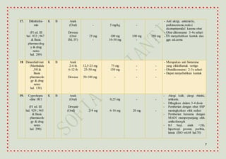 7
17. Difenhidra-
min
(FI ed. III
hal. 932 ; 967
& Basic
pharmacolog
y & drug
notes
hal. 289)
K B Anak
(Oral)
Dewasa
(Oral
IM, IV)
-
25 mg
-
5 mg/kg
100 mg
10-50 mg
-
100 mg
-
-
250 mg
-
- Anti alergi, antiemetic,
parkinsonisme,reaksi
ekstrapiramidal karena obat
- Obat dikonsumsi 3-4x sehari
- ES menyebabkan kantuk dan
ggn sal.cerna
18 Dimenhidrinat
(Martindale
,591&
Basic
pharmacolo
gy & drug
notes
hal. 138)
K B Anak
2-6 th
6-12 th
Dewasa
12,5-25 mg
25-50 mg
50-100 mg
75 mg
150 mg
-
-
-
-
-
-
-
- Merupakan anti histamine
yang efektifuntuk vertigo
- Obatdikonsumsi 2-3x sehari
- Dapat menyebabkan kantuk
19. Cyprohepta
-dine HCl
(FI ed. III
hal. 929 ; 965
& Basic
pharmacolo
gy & drug
notes
hal. 290)
K B Anak
(Oral)
Dewasa
(Oral)
-
2-4 mg
0,25 mg
6-16 mg
-
20 mg
-
-
- Alergi kulit, alergi rhinitis,
urtikaria.
- Dibagikan dalam 3-4 dosis
- Pemberian dengan obat SSP
meningkatkan efek sedasi
- Pemberian bersama dengan
MAOI memperpanjang efek
antikolinergik
- KI bayi, anak <2th,
hipertropi prostat, porfiria,
lansia (ISO vol.48 hal.70)
 