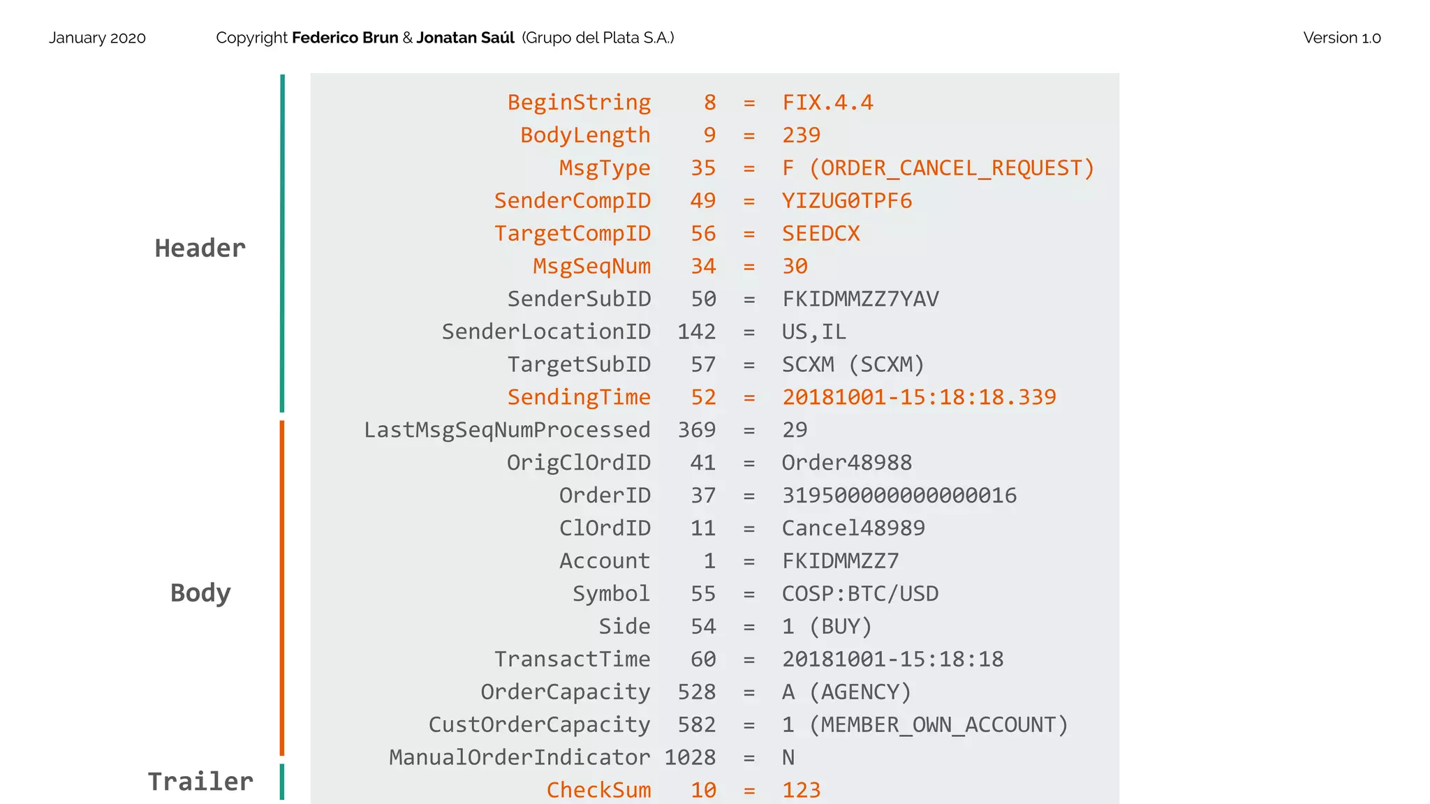 January 2020 Copyright Federico Brun & Jonatan Saúl (Grupo del Plata S.A.) Version 1.0
BeginString 8 = FIX.4.4
BodyLength 9 = 239
MsgType 35 = F (ORDER_CANCEL_REQUEST)
SenderCompID 49 = YIZUG0TPF6
TargetCompID 56 = SEEDCX
MsgSeqNum 34 = 30
SenderSubID 50 = FKIDMMZZ7YAV
SenderLocationID 142 = US,IL
TargetSubID 57 = SCXM (SCXM)
SendingTime 52 = 20181001-15:18:18.339
LastMsgSeqNumProcessed 369 = 29
OrigClOrdID 41 = Order48988
OrderID 37 = 319500000000000016
ClOrdID 11 = Cancel48989
Account 1 = FKIDMMZZ7
Symbol 55 = COSP:BTC/USD
Side 54 = 1 (BUY)
TransactTime 60 = 20181001-15:18:18
OrderCapacity 528 = A (AGENCY)
CustOrderCapacity 582 = 1 (MEMBER_OWN_ACCOUNT)
ManualOrderIndicator 1028 = N
CheckSum 10 = 123
Header
Body
Trailer
 
