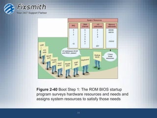 Figure 2-40 Boot Step 1: The ROM BIOS startup
program surveys hardware resources and needs and
assigns system resources to satisfy those needs


                     34
 