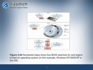 Figure 2-42 Numbered steps show how BIOS searches for and begins
to load an operating system (in this example, Windows NT/2000/XP is
the OS)

                                 36
 