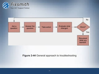 Figure 2-44 General approach to troubleshooting




                      39
 