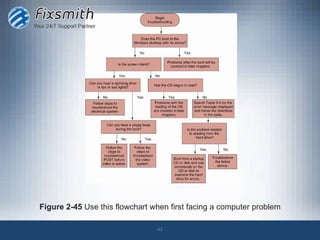 Figure 2-45 Use this flowchart when first facing a computer problem

                                42
 