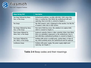 Table 2-4 Beep codes and their meanings




                  44
 