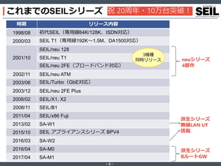 ‐ 5 ‐
これまでのSEILシリーズ
時期 リリース内容
1998/08 初代SEIL（専用線64K/128K、ISDN対応）
2000/03 SEIL T1（専用線192K～1.5M、DA1500対応）
2001/10
SEIL/neu 128
SEIL/neu T1
SEIL/neu 2FE（ブロードバンド対応）
2002/11 SEIL/neu ATM
2003/06 SEIL/Turbo（GbE対応）
2003/12 SEIL/neu 2FE Plus
2008/02 SEIL/X1, X2
2008/11 SEIL/B1
2011/04 SEIL/x86 Fuji
2013/02 SA-W1
2015/10 SEIL アプライアンスシリーズ BPV4
2016/03 SA-W2
2016/04 SA-M0
2017/04 SA-M1
neuシリーズ
4部作
派生シリーズ
無線LAN I/F
搭載
派生シリーズ
BルートGW
3機種
同時リリース
祝 20周年・10万台突破！
 
