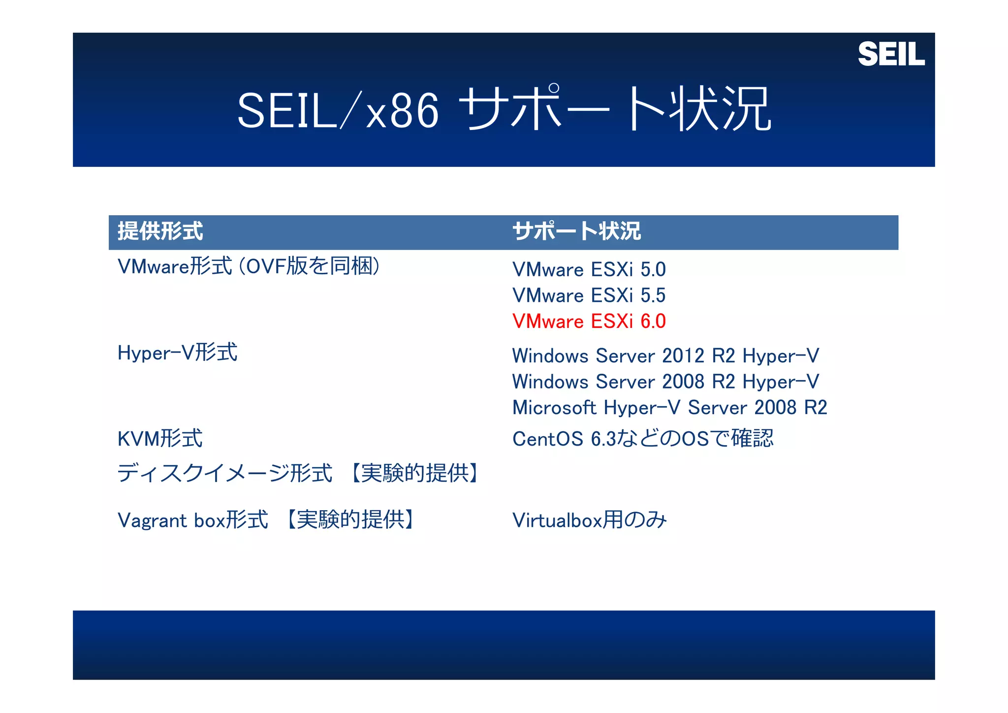 提供形式 サポート状況
VMware形式 (OVF版を同梱) VMware ESXi 5.0
VMware ESXi 5.5
VMware ESXi 6.0
Hyper-V形式 Windows Server 2012 R2 Hyper-V
Windows Server 2008 R2 Hyper-V
Microsoft Hyper-V Server 2008 R2
KVM形式 CentOS 6.3などのOSで確認
ディスクイメージ形式 【実験的提供】
Vagrant box形式 【実験的提供】 Virtualbox⽤のみ
 