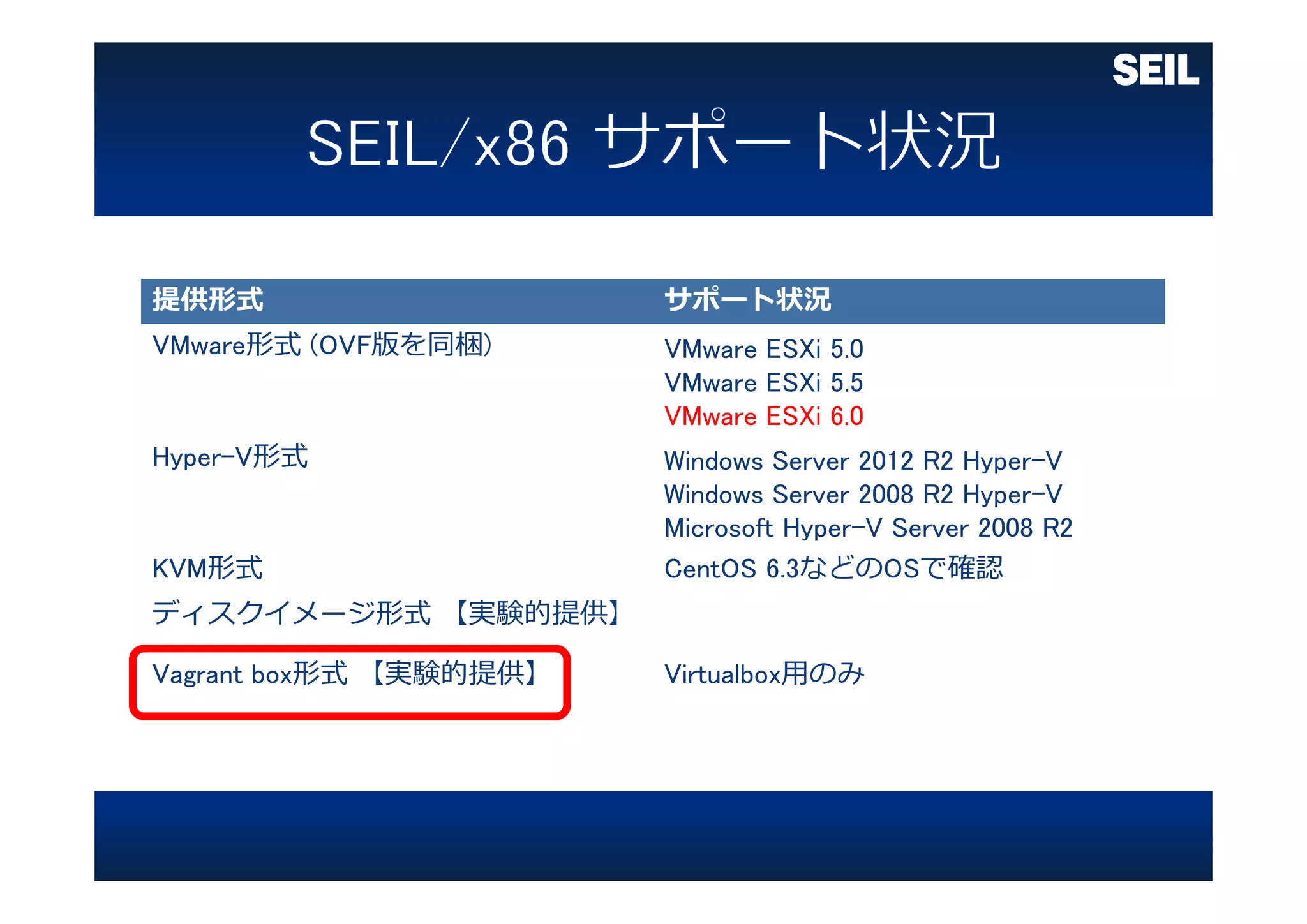提供形式 サポート状況
VMware形式 (OVF版を同梱) VMware ESXi 5.0
VMware ESXi 5.5
VMware ESXi 6.0
Hyper-V形式 Windows Server 2012 R2 Hyper-V
Windows Server 2008 R2 Hyper-V
Microsoft Hyper-V Server 2008 R2
KVM形式 CentOS 6.3などのOSで確認
ディスクイメージ形式 【実験的提供】
Vagrant box形式 【実験的提供】 Virtualbox⽤のみ
 