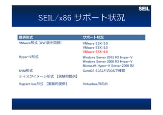 提供形式 サポート状況
VMware形式 (OVF版を同梱) VMware ESXi 5.0
VMware ESXi 5.5
VMware ESXi 6.0
Hyper-V形式 Windows Server 2012 R2 Hyper-V
Windows Server 2008 R2 Hyper-V
Microsoft Hyper-V Server 2008 R2
KVM形式 CentOS 6.3などのOSで確認
ディスクイメージ形式 【実験的提供】
Vagrant box形式 【実験的提供】 Virtualbox⽤のみ
 