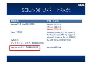 提供形式 サポート状況
VMware形式 (OVF版を同梱) VMware ESXi 5.0
VMware ESXi 5.5
VMware ESXi 6.0
Hyper-V形式 Windows Server 2012 R2 Hyper-V
Windows Server 2008 R2 Hyper-V
Microsoft Hyper-V Server 2008 R2
KVM形式 CentOS 6.3などのOSで確認
ディスクイメージ形式 【実験的提供】
Vagrant box形式 【実験的提供】 Virtualbox⽤のみ
 