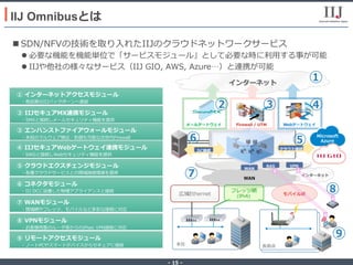- 15 -
n SDN/NFVの技術を取り⼊れたIIJのクラウドネットワークサービス
l 必要な機能を機能単位で「サービスモジュール」として必要な時に利⽤する事が可能
l IIJや他社の様々なサービス（IIJ GIO, AWS, Azure…）と連携が可能
IIJ Omnibusとは
① インターネットアクセスモジュール
 ・⾼品質なIIJバックボーンへ直結
③ エンハンストファイアウォールモジュール
 ・未知のマルウェア検出・防御も可能な次世代Firewall
② IIJセキュアMX連携モジュール
 ・SMXと接続しメールセキュリティ機能を提供
④ IIJセキュアWebゲートウェイ連携モジュール
 ・SWGと接続しWebセキュリティ機能を提供
⑤ クラウドエクスチェンジモジュール
 ・各種クラウドサービスとの閉域接続環境を提供
⑦ WANモジュール
 ・閉域網やフレッツ、モバイルなど多彩な接続に対応
⑧ VPNモジュール
 ・お客様⽤意のルータ等からのIPsec VPN接続に対応
⑨ リモートアクセスモジュール
 ・ノートPCやスマートデバイスからセキュアに接続
⑥ コネクタモジュール
 ・IIJ DCに設置した物理アプライアンスと接続
インターネット
Firewall / UTM Webゲートウェイ
VPN
①
④
⑤⑥
各拠点本社
WAN
モバイル網広域Ethernet
フレッツ網
(IPv6)
⑦
メールゲートウェイ
③
⑧
⑨
インターネット
RAS
WAN
DC接続 クラウド接続
Microsoft
Azure
②
 