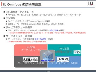 - 16 -
n IIJ SDNオーケストレータ
l  NFV基盤、サービスモジュール制御、サービスモジュールを作成するオーケストレータ
n NFV基盤
l  ハイパーバイザーとしてVMware vSphere を採⽤
l  仮想ネットワーク空間は Vmware NSX を採⽤し、VXLAN を利⽤
n サービスモジュール要素
l  サービスモジュールにはVMware上で動作可能な SEIL/x86 を採⽤
»  SEIL/x86の標準機能を利⽤することでインターネット接続、クラウド接続、VPN接続、WAN構成を実現
n サービスモジュール管理
l  サービスモジュールの管理には SMF（SACM）を採⽤
»  機器の⾃動接続、数千台単位での⼀括管理を実現
IIJ Omnibus の技術的要素
IIJ SDN
オーケストレータ
NFV基盤
サービスモジュール要素 サービスモジュール制御
仮想ネットワーク
 
