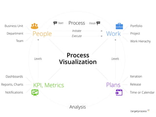 Fix Process Issue Fix the process, not the problem | PDF