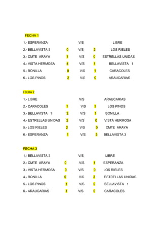 FECHA 1

1.- ESPERANZA                  V/S                 LIBRE

2.- BELLAVISTA 3           0   V/S    2           LOS RIELES

3.- CMTE ARAYA             1   V/S    0       ESTRELLAS UNIDAS

4.- VISTA HERMOSA          4   V/S    1          BELLAVISTA 1

5.- BONILLA                0   V/S    1          CARACOLES

6.- LOS PINOS              2    V/S   0          ARAUCARIAS



FECHA 2

1.- LIBRE                      V/S            ARAUCARIAS

2.- CARACOLES              1    V/S   1         LOS PINOS

3.- BELLAVISTA 1           2    V/S   1        BONILLA

4.- ESTRELLAS UNIDAS       2   V/S        0   VISTA HERMOSA

5.- LOS RIELES         2       V/S        0    CMTE ARAYA

6.- ESPERANZA              1    V/S       5   BELLAVISTA 3



FECHA 3

1.- BELLAVISTA 3               V/S             LIBRE

2.- CMTE ARAYA         0       V/S    1       ESPERANZA

3.- VISTA HERMOSA      0       V/S    0       LOS RIELES

4.- BONILLA            0       V/S    2       ESTRELLAS UNIDAS

5.- LOS PINOS          1       V/S    0       BELLAVISTA 1

6.- ARAUCARIAS         1       V/S    0       CARACOLES
 
