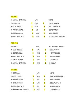 FECHA 7

1.- VISTA HERMOSA                  V/S                 LIBRE

2.- BONILLA            1           V/S     0           CMTE ARAYA

3.- LOS PINOS          1           V/S     2           BELLAVISTA 3

4.- ARAUCARIAS         1           V/S     0           ESPERANZA

5.- CARACOLES              0        V/S    3           LOS RIELES

6.- BELLAVISTA 1           0        V/S    3           ESTRELLAS UNIDAS



FECHA 8

1.- LIBRE                           V/S                ESTRELLAS UNIDAS

2.- LOS RIELES         2             V/S       0        BELLAVISTA 1

3.- ESPERANZA              0         V/S           2     CARACOLES

4.- BELLAVISTA 3           2         V/S           1    ARAUCARIAS

5.- CMTE ARAYA                 3     V/S           2    LOS PINOS

6.- VISTA HERMOSA              0     V/S           2   BONILLA



FECHA 9

1.- BONILLA                          V/S                LIBRE

2.- LOS PINOS              0         V/S   0            VISTA HERMOSA

3.- ARAUCARIAS                 2     V/S       0        CMTE ARAYA

4.- CARACOLES                  2     V/S       3        BELLAVISTA 3

5.- BELLAVISTA 1               3     V/S       6        ESPERANZA

6.- ESTRELLAS UNIDAS           0     V/S       1         LOS RIELES
 