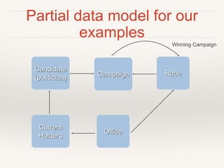 Partial data model for our 
examples 
Candidate 
(politician) 
Campaign Race 
Office 
Current 
Holders 
Winning Campaign 
 