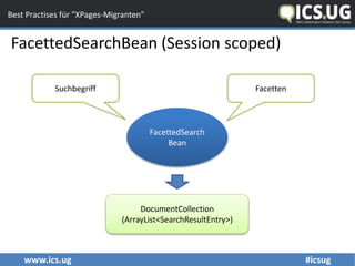 www.ics.ug #icsug
Best Practises für "XPages-Migranten"
FacettedSearchBean (Session scoped)
FacettenSuchbegriff
FacettedSearch
Bean
DocumentCollection
(ArrayList<SearchResultEntry>)
 