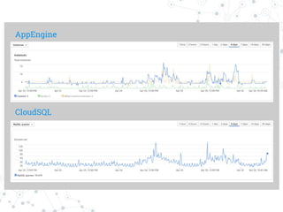 AppEngine
CloudSQL
 