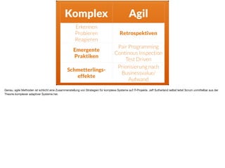 Komplex Agil
Erkennen 
Probieren  
Reagieren
Retrospektiven
Emergente
Praktiken
Pair Programming
Continous Inspection
Test Driven
Development
Schmetterlings-
effekte
Priorisierung nach
Businessvalue/
Aufwand
Genau, agile Methoden ist schlicht eine Zusammenstellung von Strategien für komplexe Systeme auf IT-Projekte. Jeﬀ Sutherland selbst leitet Scrum unmittelbar aus der
Theorie komplexer adaptiver Systeme her.
 