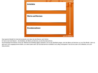 KulturArtefakte 
 
Werte und Normen
 
Grundannahmen
 
sichtbar
unsichtbar
Das typische Modell für Unternehmenskultur sind aber die drei Ebenen nach Schein. 

Er trennt nach drei Ebenen - die Artefakte, die Werte und Normen und die Grundannahmen.

Die Sichtbarkeit der Ebenen nimmt ab. Während die Artefakte täglich passieren und an der Oberﬂäche liegen, sind die Werte und Normen nur zum Teil oﬃziell - denn es
gibt auch nicht ausgesprochene Werte, von denen jeder weiß. Die Grundannahmen schließlich sind völlig intransparent. Sie sind da, aber nicht reﬂektiert und nicht
dokumentiert.
 