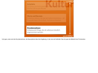 KulturArtefakte
Sichtbare Verhaltensweise, Erzeugnisse, Rituale und
Mythen zB Scrum-Rituale
Werte und Normen
Kollektive Werte, die das Verhalten bestimmen - zB
Freundlichkeit, Ehrlichkeit, Technikverliebtheit
Grundannahmen
Unbewusste Dinge, die als selbstverständlich
angenommen werden
sichtbar
unsichtbar
Und ganz unten sind die Grundannahmen, die Assumptions über die Umgebung, in der man sich beﬁndet. Das ist quasi die Weltsicht der Firmenkultur.
 