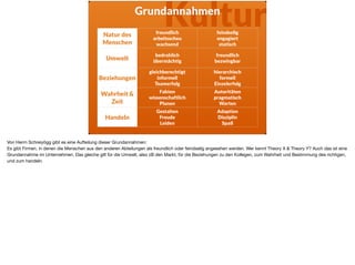 KulturGrundannahmen
Natur des
Menschen
freundlich 
arbeitsscheu
wachsend
feindselig
engagiert
statisch
Umwelt
bedrohlich
übermächtig
freundlich
bezwingbar
Beziehungen
gleichberechtigt 
informell 
Teamerfolg
hierarchisch
formell
Einzelerfolg
Wahrheit &
Zeit
Fakten
wissenschaftlich 
Planen
Autoritäten
pragmatisch
Warten
Handeln
Gestalten
Freude  
Leiden
Adaption
Disziplin
Spaß
Von Herrn Schreiyögg gibt es eine Aufteilung dieser Grundannahmen:

Es gibt Firmen, in denen die Menschen aus den anderen Abteilungen als freundlich oder feindselig angesehen werden. Wer kennt Theory X & Theory Y? Auch das ist eine
Grundannahme im Unternehmen. Das gleiche gilt für die Umwelt, also zB den Markt, für die Beziehungen zu den Kollegen, zum Wahrheit und Bestimmung des richtigen,
und zum handeln.

 