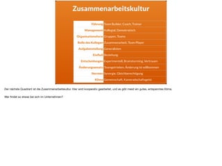 Zusammenarbeitskultur
Führung Team Builder, Coach, Trainer
Management Kollegial, Demokratisch
Organisationsform Gruppen, Teams
Rolle des Kollegen Zusammenarbeit, Team Player
Aufgabenstellung Generalisten
Einﬂuß Beziehung
Entscheidungen Experimentell, Brainstorming, Vertrauen
Änderungsansatz Teamgetrieben, Änderung ist willkommen
Normen Synergie, Gleichberechtigung
Klima Gemeinschaft, Kameradschaftsgeist
Der nächste Quadrant ist die Zusammenarbeitskultur. Hier wird kooperativ gearbeitet, und es gibt meist ein gutes, entspanntes Klima. 

Wer ﬁndet so etwas bei sich im Unternehmen?
 
