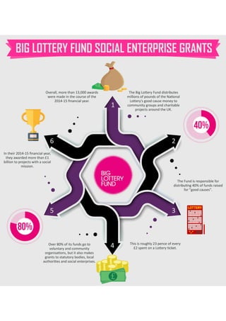 Big Lottery Fund Social Enterprise Grants 
