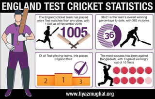 England Test Cricket Statistics