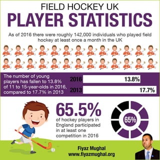 Field Hockey UK: Player Statistics