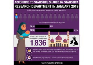 Statistics on Islam In The UK