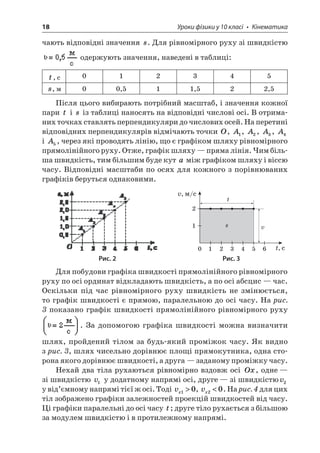 18 Уроки фізики у 10 класі • Кінематика 
чають відповідні значення s. Для рівномірного руху зі швидкістю одержують значення, наведені в таблиці: 
t, c 
0 
1 
2 
3 
4 
5 
s, м 
0 
0,5 
1 
1,5 
2 
2,5 
Після цього вибирають потрібний масштаб, і значення кожної пари t і s із таблиці наносять на відповідні числові осі. В отриманих точках ставлять перпендикуляри до числових осей. На перетині відповідних перпендикулярів відмічають точки O, A1, A2, A3, A4 і A5, через які проводять лінію, що є графіком шляху рівномірного прямолінійного руху. Отже, графік шляху — пряма лінія. Чим більша швидкість, тим більшим буде кут a між графіком шляху і віссю часу. Відповідні масштаби по осях для кожного з порівнюваних графіків беруться однаковими. 
t,  v, /c102234561tvs 
Рис. 2 Рис. 3 
Для побудови графіка швидкості прямолінійного рівномірного руху по осі ординат відкладають швидкість, а по осі абсцис — час. Оскільки під час рівномірного руху швидкість не змінюється, то графік швидкості є прямою, паралельною до осі часу. На рис. 3 показано графік швидкості прямолінійного рівномірного руху . За допомогою графіка швидкості можна визначити шлях, пройдений тілом за будь-який проміжок часу. Як видно з рис. 3, шлях чисельно дорівнює площі прямокутника, одна сторона якого дорівнює швидкості, а друга — заданому проміжку часу. 
Нехай два тіла рухаються рівномірно вздовж осі Ox, одне — зі швидкістю v1 у додатному напрямі осі, друге — зі швидкістюv2 у від’ємному напрямі тієї ж осі. Тоді vx10, vx20. На рис. 4 для цих тіл зображено графіки залежностей проекцій швидкостей від часу. Ці графіки паралельні до осі часу t; друге тіло рухається з більшою за модулем швидкістю і в протилежному напрямі.  