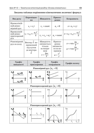 Урок № 10 • Тематична атестація розділу «Основи кінематики» 53 
Зведена таблиця порівняння кінематичних величин і формул 
Вид руху 
Переміщення 
Швидкість 
Прискорення 
Координата 
Прямолінійний рівномірний рух 
s 
vtxx= 
v 
x=const 
a 
x=0 
x 
xvtx=+0 
Прямолінійний рівноприскорений рух 
s 
vtatxxx=+022 
v 
vatxoxx=+ 
a 
x=const 
x 
xvtatxx=++0022 
Рівномірний рух по колу 
Вектор rs напрямлений під кутом до вектора rv 
Швидкість змінюється тільки за напрямом vrT=2 
Прискорення змінюється за напрямом 
a 
vr= 2 
x 
rTt=sin2 
y 
rTt=cos2 
Графік швидкості 
Графік прискорення 
Графік координати 
Графік шляху 
Рівномірний рух ax=()0 
tl0 
Рівноприскорений рух ax()0 
tax0 
tx0 
Рівноприскорений рух ax()0 
tax0t1t2 
tl0t1t2  