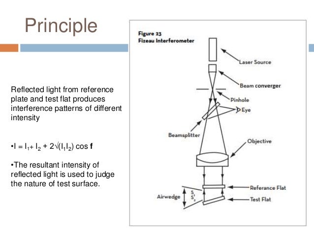 Fizeau interferometer