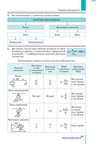241
Подводим итоги раздела 4
4. 	 Вы ознакомились с простыми механизмами.
5. 	 Вы узнали, что ни один простой механизм не дает
выигрыша в работе, и ознакомились с физической
величиной — коэффициентом полезного действия
механизма.
Использование простых механизмов для поднятия тел
Простой
механизм
Выигрыш
в силе
в идеальных
условиях
Выигрыш
в расстоя­
нии
КПД
в реальных
условиях
Причины
уменьшения
КПД
Рычаг
F2
F1
d2d1
d
d
2
1
d
d
1
2
η =
F d
F d
1 1
2 2
Вес рычага,
сила трения
в оси рычага
Блок неподвижный
F2
F1
Не дает Не дает η =
F
F
1
2
Вес шнура,
сила трения
в оси блока
Блок подвижный
F2
F1
2 0,5 η =
0 5 1
2
, F
F
Вес блока
и шнура,
сила трения
в оси блока
Наклонная плоскость
F2
F1
lh
l
h
h
l
η =
F h
F l
1
2
Сила трения
η = ⋅
A
A
полезн
полн
100%
Простые механизмы
Рычаг Наклонная плоскость
Блок Клин Винт
НеподвижныйПодвижный
www.e-ranok.com.ua
 