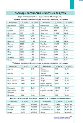 249
ТАБЛИЦЫ ПЛОТНОСТЕЙ НЕКОТОРЫХ ВЕЩЕСТВ
(при температуре 0 °С и давлении 760 мм рт. ст.)
Таблица плотностей некоторых веществ в твердом состоянии
Вещество ρ, кг/м3
ρ, г/см3
Вещество ρ, кг/м3
ρ, г/см3
Алюминий 2700 2,70 Оргстекло 1200 1,20
Бетон 2200 2,20 Осмий 22 500 22,50
Гранит 2700 2,70 Парафин 900 0,90
Дуб сухой 800 0,80 Платина 21 500 21,50
Железо 7800 7,80 Полиэтилен 940 0,94
Золото 19 300 19,30 Пробка 240 0,24
Иридий 22 400 22,40 Свинец 11 300 11,30
Капрон 1140 1,14 Серебро 10 500 10,50
Латунь 8500 8,50 Сосна сухая 440 0,44
Лед 900 0,90 Сталь 7800 7,80
Медь 8900 8,90 Стекло 2500 2,50
Мел 2400 2,40 Фарфор 2300 2,30
Мрамор 2500 2,50 Цинк 7100 7,10
Олово 7300 7,30 Чугун 7000 7,00
Таблица плотностей некоторых веществ в жидком состоянии
Вещество ρ, кг/м3
ρ, г/см3
Вещество ρ, кг/м3
ρ, г/см3
Ацетон 790 0,79 Масло
машинное
900 0,90
Бензин 710 0,71 Масло
подсолнечное
900 0,90
Бензол 880 0,88 Мед 1420 1,42
Вода морская 1030 1,03 Нефть 800 0,80
Вода чистая 1000 1,00 Олово жидкое
(при t = 409 °C)
6830 6,83
Глицерин 1260 1,26 Ртуть 13 600 13,60
Дизельное
топливо
840 0,84 Серная кислота 1800 1,80
Керосин 800 0,80 Спирт 800 0,80
Таблица плотностей некоторых веществ в газообразном состоянии
Вещество ρ, кг/м3
ρ, г/см3
Вещество ρ, кг/м3
ρ, г/см3
Азот 1,250 0,001 25 Кислород 1,430 0,001 43
Водород 0,090 0,000 09 Угарный газ 1,250 0,001 25
Воздух 1,290 0,001 29 Углекислый газ 1,980 0,001 98
Гелий 0,180 0,000 18 Хлор 3,210 0,003 21
www.e-ranok.com.ua
 