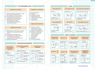 О приборе или устройстве
1)	 предназначение;
2)	 строение;
3)	 принцип действия;
4)	 сфера применения
и правила пользования;
5)	 преимущества
и недостатки
О физическом явлении
1)	 внешние признаки явления, условия,
при которых оно происходит;
2)	 связь данного явления с другими;
3)	 какие физические величины
характеризуют данное явление;
4)	 возможности практического
использования, способы
предупреждения негативных
последствий явления
О физическом законе
1)	 формулировка, связь между какими
явлениями устанавливает данный
закон;
2)	 математическое выражение;
3)	 эксперименты, которые привели
к установлению закона или
подтверждают его справедливость;
4)	 границы применения
О физической величине
1)	 свойство, которое
характеризует данная
физическая величина;
2)	 определение (дефиниция);
3)	 формула, положенная
в основу определения,
связь с другими
физическими 	
величинами;
4)	 единицы;
5)	 способы измерения
масса, кг
F mgтяж =
ускорение сво-	
бодного падения,
Н
кг
Сила тяжести, Н
маcса, кг
P mg=
ускорение сво-	
бодного падения,
Н
кг
Вес тела, Н
удлинение, м
F kxупр =
жесткость,
Н
м
Сила упругости, Н
плотность жидкости,
кг
м3
F gVарх погр= ρ
объем погруженной части, м3
полезная 	
работа, Дж
η= ⋅
A
A
полезн
полн
100%
полная работа, Дж
Архимедова сила, Н
сила реакции опоры, Н
F Nтр.ск = µ
коэффициент трения
скольжения
Сила трения скольжения, Н
давление, Па
F pS=
площадь поверх­
ности, м2
Сила давления, Н
Механическая
работа, Дж
Плотность,
кг
м3
A Fl=
ρ =
m
V
Мощность, Вт
Давление, Па
N
A
t
=
p
F
S
=
Потенциальная
энергия, Дж
Гидростатическое
давление, Па
E mghp =
p gh= ρ
Кинетическая
энергия, Дж
Коэффициент
полезного
действия, %
Ek
mv
=
2
2
путь, м
маcса, кг
сила, Н
объем, м3
механическая
работа, Дж
сила давле-
ния, Н
высота относительно
нулевого уровня, м
плотность 	
жидкости,
кг
м3
скорость 	
движения,
м
c
Равномерное
прямолинейное
движение
v
s
t
=
скорость 	
движения,
м
c
перемещение, м
время 	
движения, с
Равномерное движение
по кругу
T
t
N
=
n
N
t
=
период вращения, с
количество
оборотов
время на-
блюдения, с
частота вращения,
об
с
время на-
блюдения, с
Колебательное
движение
T
t
N
=
ν =
N
t
количество
колебаний
время на-
блюдения, с
частота колебаний, Гц
время на-
блюдения, с
Механическое движение
Силы
Работа и энергия
Что необходимо знать
площадь по-
верхности, м2
высота столба
жидкости, м
период колебаний, с
www.e-ranok.com.ua
 
