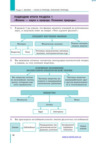 42
Раздел 1. ФИЗИКА — НАУКА о природе. ПОЗНАНИЕ ПРИРОДЫ
ПОДВОДИМ ИТОГИ РАЗДЕЛА 1
«Физика — наука о природе. Познание природы»
1.	 В разделе 1 вы узнали, что физика является основной из естественных
наук, и получили ответ на вопрос «Что изучает физика?».
Материя Физические явления Темная материя,
темная энергия
Вещество Поле
Тепловые, механические, световые,
звуковые, электромагнитные и др.
ПРЕДМЕТ ИЗУЧЕНИЯ ФИЗИКИ
2.	 Вы выяснили основные положения молекулярно-кинетической теории
и узнали, из чего состоит вещество.
Все вещества состоят
из мельчайших частиц,
между которыми име-
ются промежутки
Частицы вещества
взаимодействуют друг
с другом (притягивают-
ся и отталкиваются)
Частицы вещества на-
ходятся в непрерывном
хаотическом движении
ОСНОВНЫЕ ПОЛОЖЕНИЯ
МОЛЕКУЛЯРНО-КИНЕТИЧЕСКОЙ ТЕОРИИ
Ядро Электроны
Молекулы Ионы
Атомы
ВЕЩЕСТВО
3.	 Вы проследили последовательность этапов физических исследований:
Знание Наблюдения
Размышления, тео-
ретические иссле-
дования, гипотеза
Эксперимент
(проверка
гипотезы)
Новое
знание
www.e-ranok.com.ua
 