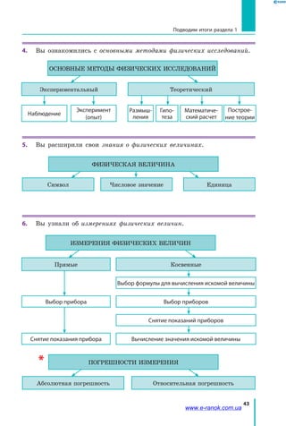 43
Подводим итоги раздела 1
4.	 Вы ознакомились с основными методами физических исследований.
Экспериментальный Теоретический
Наблюдение
Эксперимент
(опыт)
Размыш-
ления 
Гипо­
теза
Математиче­
ский расчет
ОСНОВНЫЕ МЕТОДЫ ФИЗИЧЕСКИХ ИССЛЕДОВАНИЙ
Построе-
ние теории
5.	 Вы расширили свои знания о физических величинах.
Символ Числовое значение
ФИЗИЧЕСКАЯ ВЕЛИЧИНА
Единица
6.	 Вы узнали об измерениях физических величин.
Выбор формулы для вычисления искомой величины
Выбор прибора Выбор приборов
Снятие показаний приборов
Снятие показания прибора Вычисление значения искомой величины
Прямые Косвенные
ИЗМЕРЕНИЯ ФИЗИЧЕСКИХ ВЕЛИЧИН
Относительная погрешность
ПОГРЕШНОСТИ ИЗМЕРЕНИЯ
Абсолютная погрешность
www.e-ranok.com.ua
 