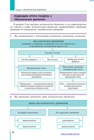 92
Раздел 2. МЕХАНИЧЕСКОЕ ДВИЖЕНИЕ
ПОДВОДИМ ИТОГИ РАЗДЕЛА 2
«Механическое движение»
В разделе 2 вы изучали механическое движение и его характеристи­
ки, узнали о видах механического движения: прямолинейное движение,
движение по окружности, колебательное движение.
1.	 Вы ознакомились с некоторыми основными понятиями механики.
Воображаемая линия, которую
описывает в пространстве
движущаяся точка
Физическая модель тела в условиях,
при которых размерами тела можно
пренебречь
Траектория движения
материальной точки
Система координат Тело отсчета Прибор для отсчета
времени
МЕХАНИЧЕСКОЕ ДВИЖЕНИЕ
изменение со временем положения тела или частей тела
в пространстве относительно других тел
Система отсчета
Материальная точка
Перемещение — направленный отрезок
прямой, который соединяет начальное
и конечное положения тела
Путь — физическая величина,
которая равна длине
траектории
2.	 Вы научились различать виды механического движения.
По форме траектории По характеру движения
прямолинейное равномерное
криволинейное неравномерное
ВИДЫ МЕХАНИЧЕСКОГО ДВИЖЕНИЯ
www.e-ranok.com.ua
 